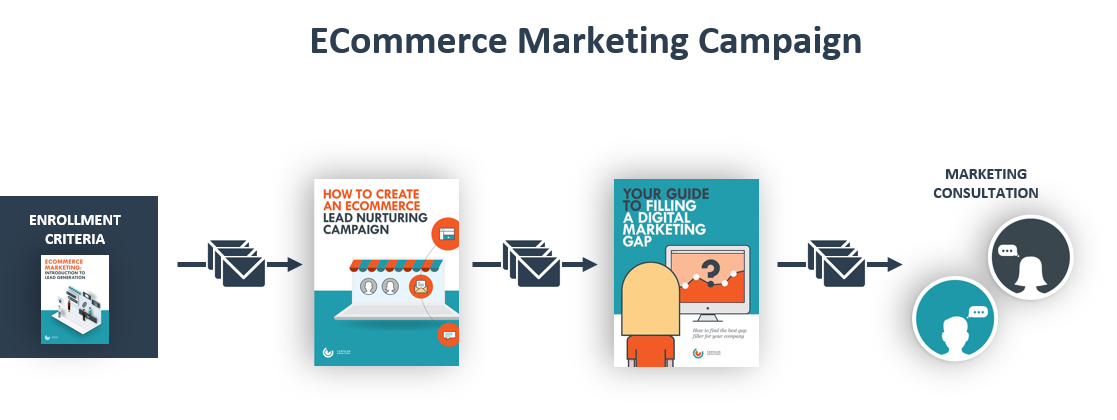 Campaign Creators lead nurturing strategy.