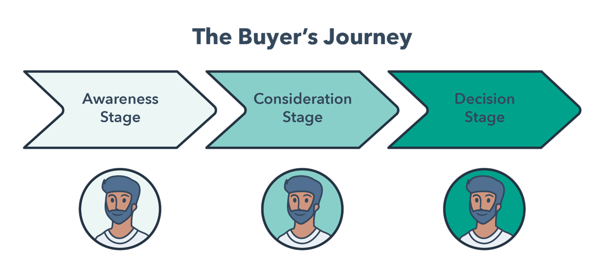 The three stages of the buyer’s journey.